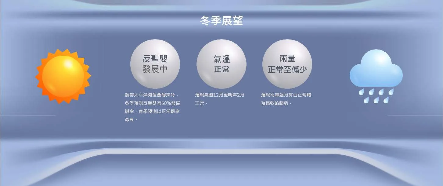 冬季展望記者會,冬季氣候預估。氣象署提供