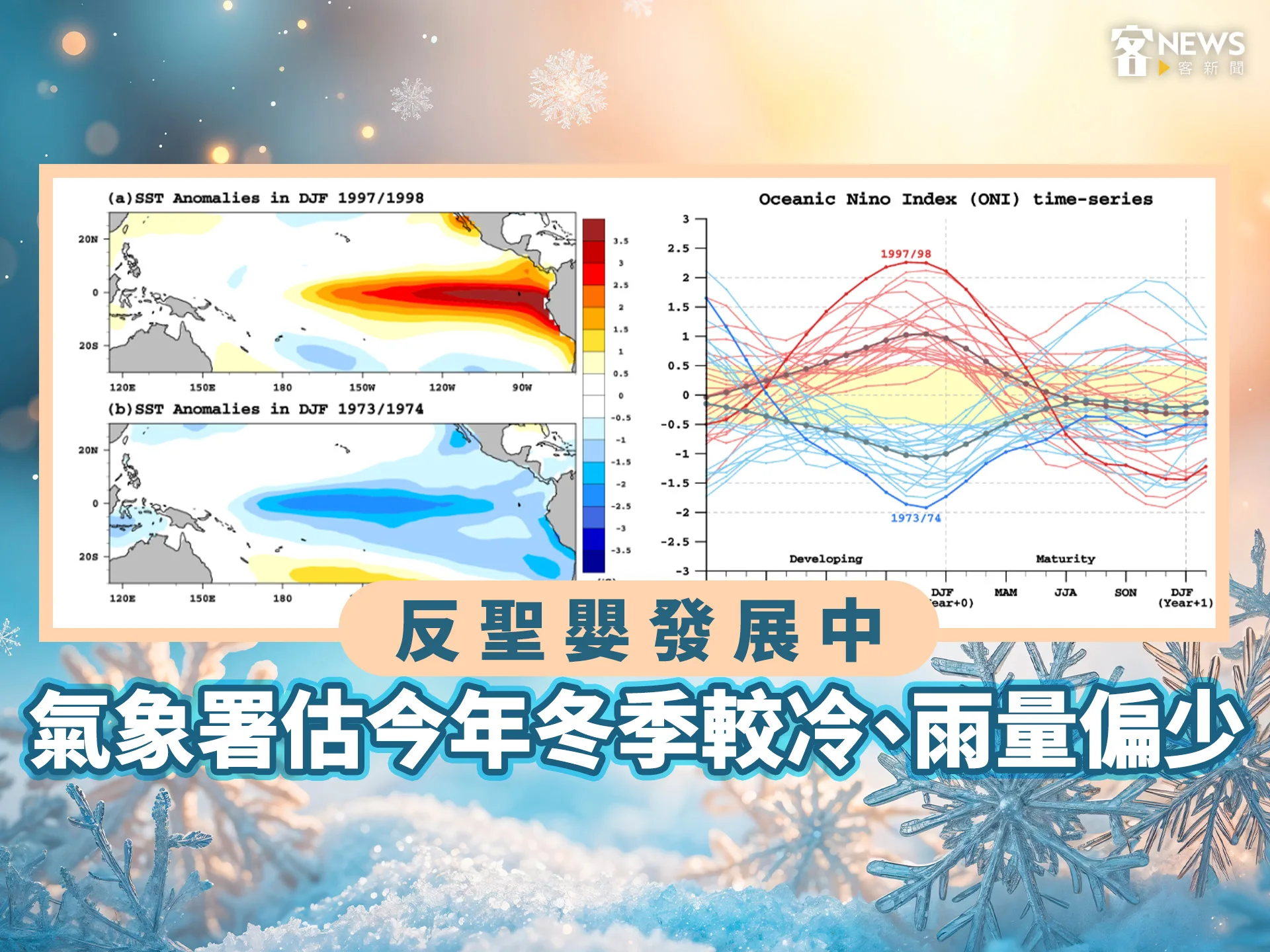 反聖嬰發展中／氣象署估今年冬季較冷、雨量偏少