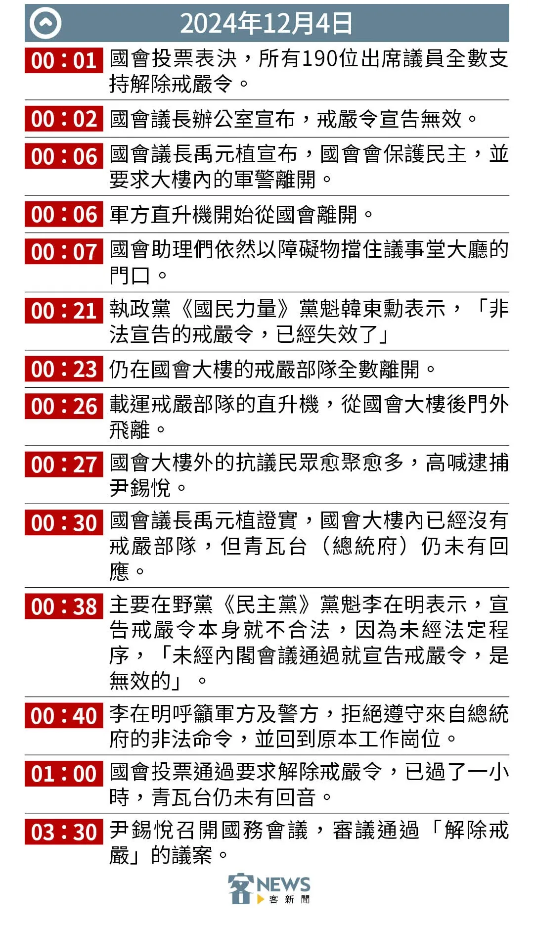 韓國6小時戒嚴令大事紀。《客新聞》製表