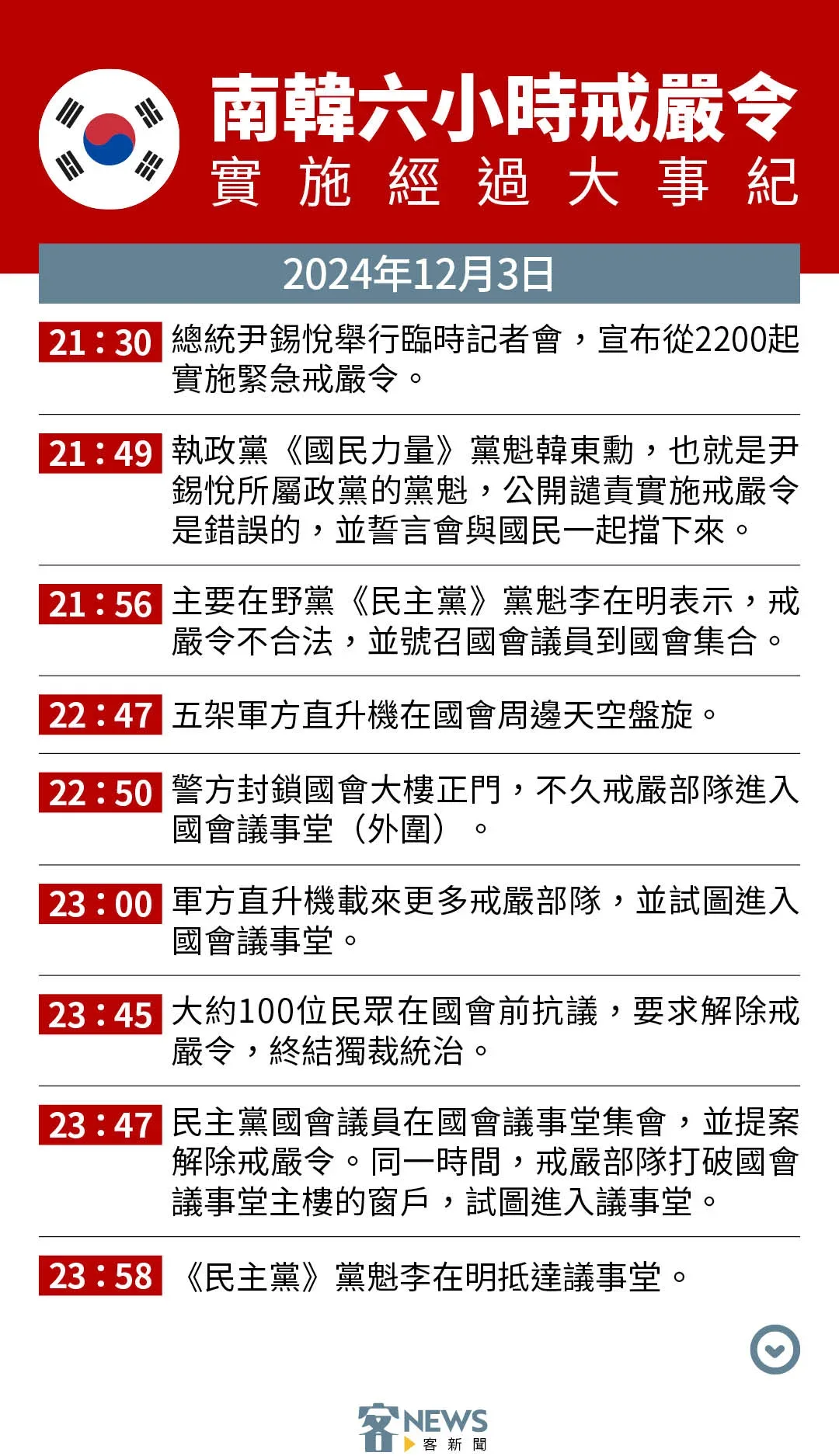 韓國6小時戒嚴令大事紀。《客新聞》製表