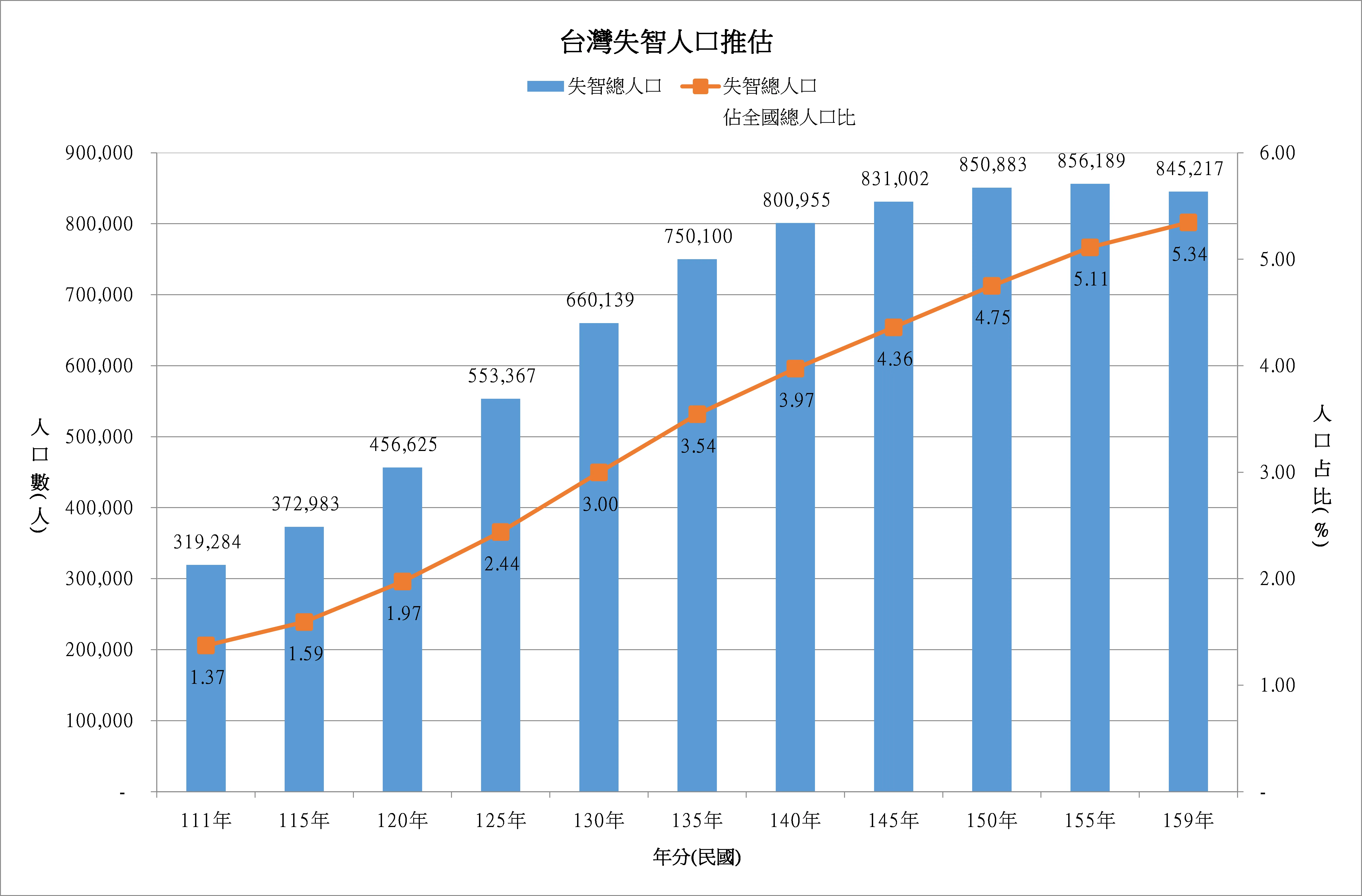 2022年至2070年推估之失智症盛行率。衛生福利部提供