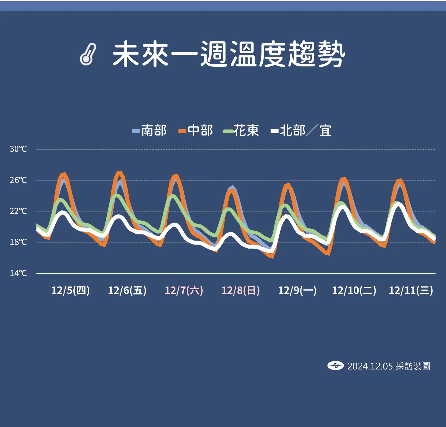 未來一週溫度預報圖。氣象署提供