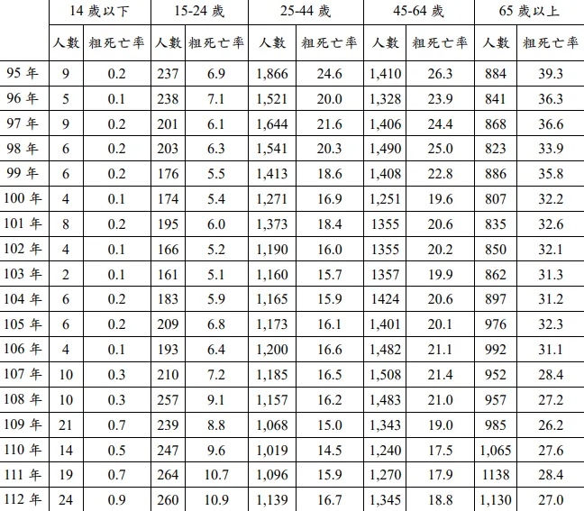 民國95 至 112 全國年齡分層自殺死亡人數及自殺粗死亡率(每十萬人口)。資料來源：衛生福利部