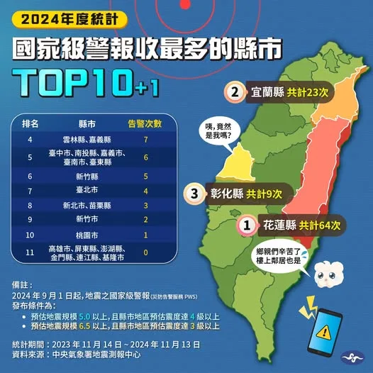 2024年地震國家級警報統計