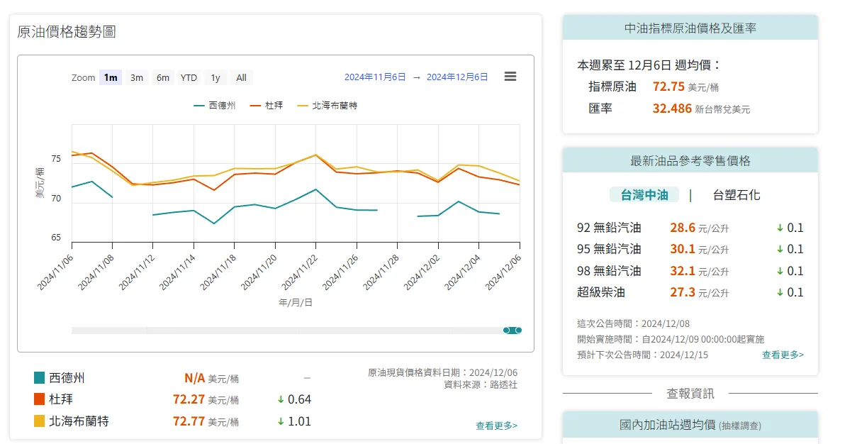 國際油價下跌,中油調降1角。取自油價資訊管理與分析系統網