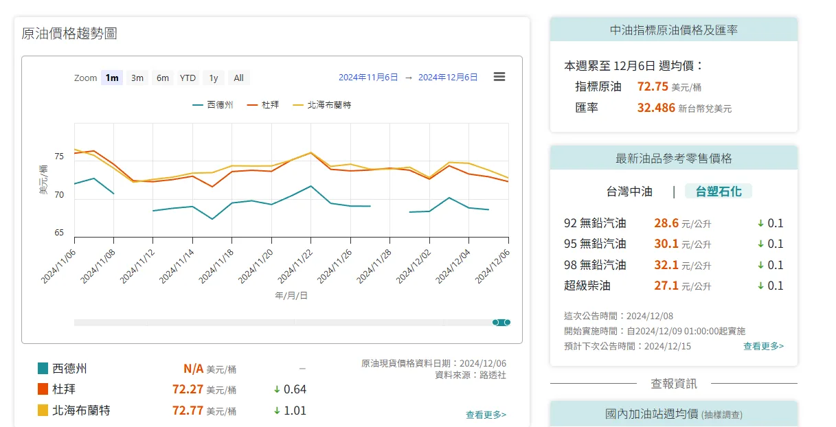 國際油價下跌,台塑石化調降1角。取自油價資訊管理與分析系統網