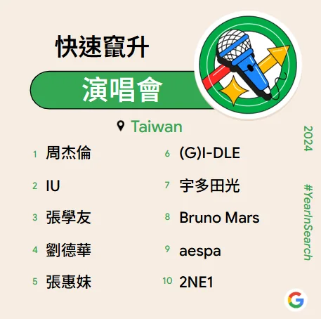 台灣2024快速竄升演唱會。Google提供