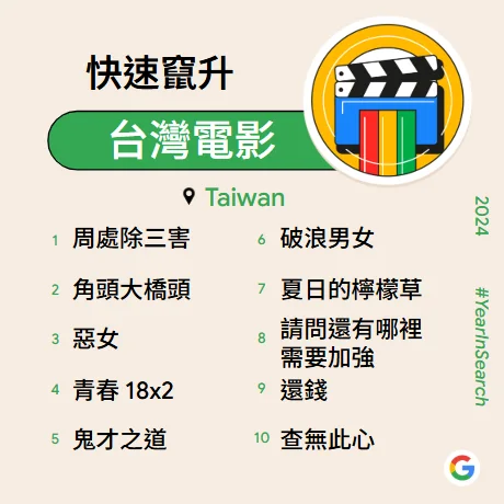 台灣2024快速竄升電影。Google提供