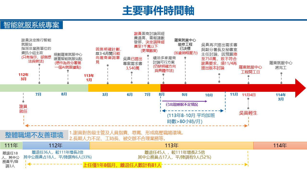 勞動部12月11日公布謝宜容涉霸凌吳姓公務員11月４日在辦公室輕生死亡調查報告。