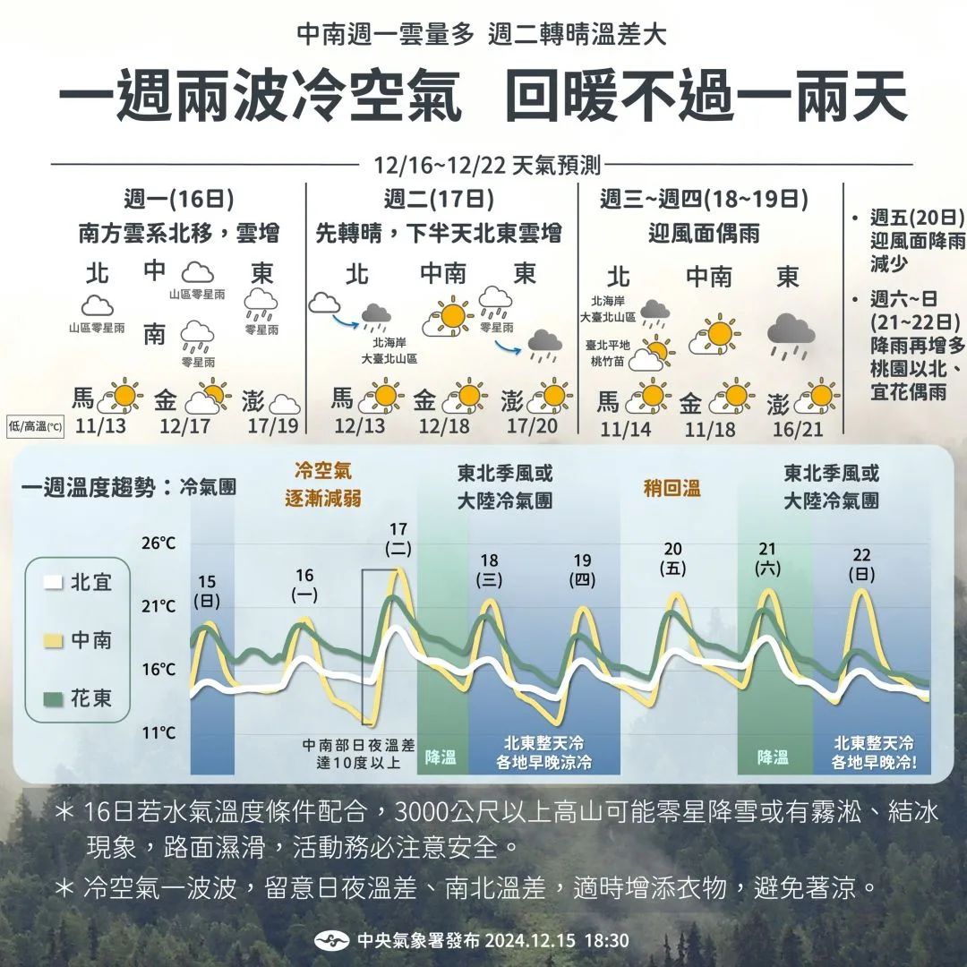一週天氣預報圖。氣象署提供