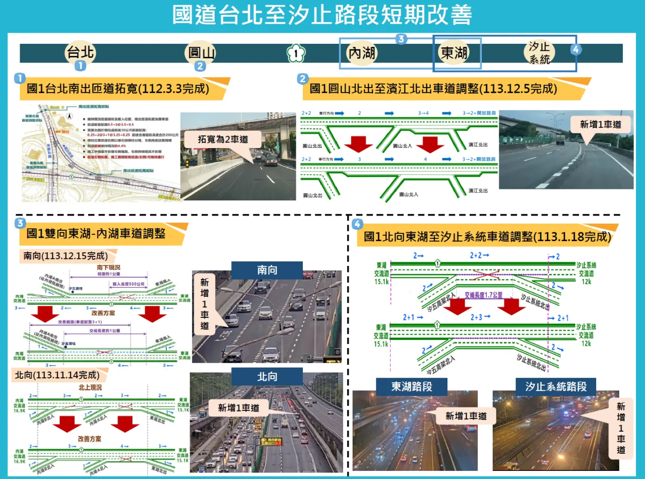 國道台北至汐止路段完成短期改善，有助尖峰行車順暢。高公局提供