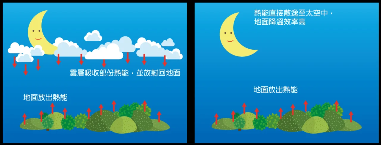 有雲/無雲時輻射冷卻作用示意圖。中央氣象署提供