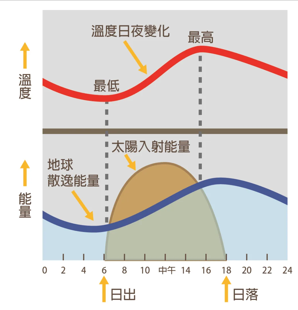 每日溫度與能量收支分佈圖。中央氣象署提供