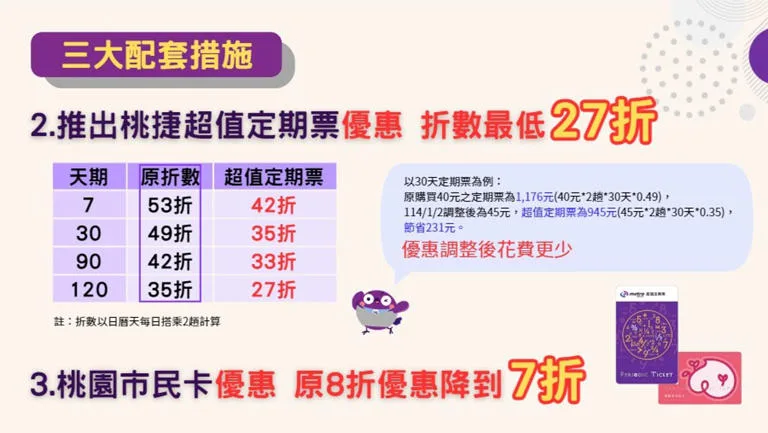 桃園機捷將取消全線10元票價優惠，但也規劃3大配套措施。桃園捷運公司提供