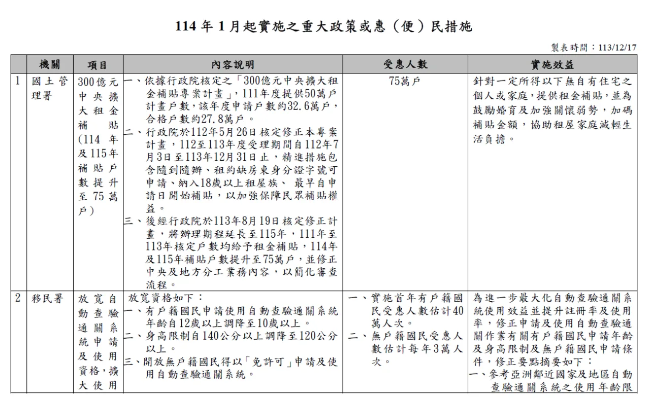內政部114年元月起實施之重大政策或惠（便）民措施。內政部提供
