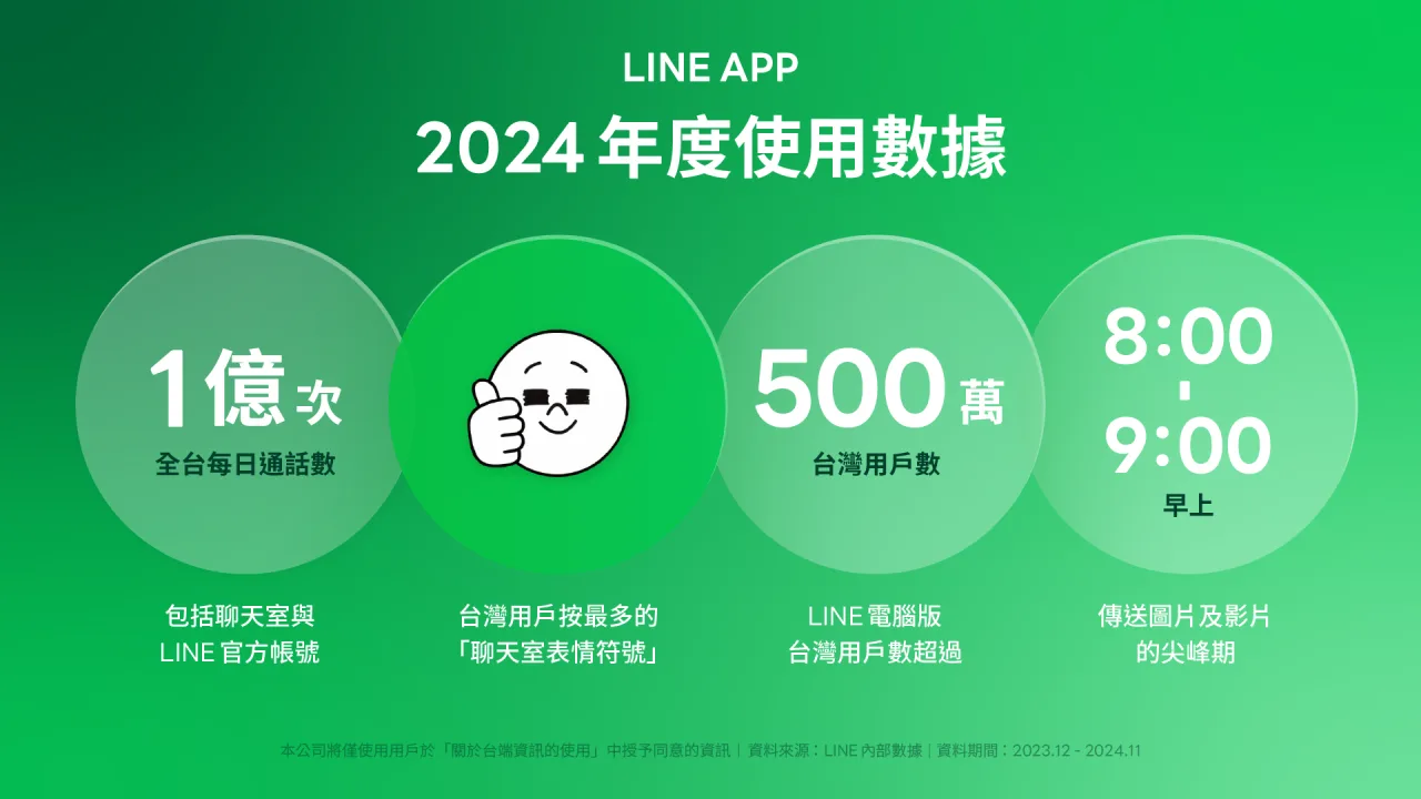 LINE通訊軟體 2024 年度使用數據。LINE提供