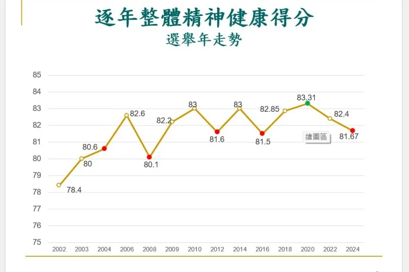 台灣近年整體健康得分，除了2020年抗疫年外，每逢大選指數就會下降。精神健康基金會提供