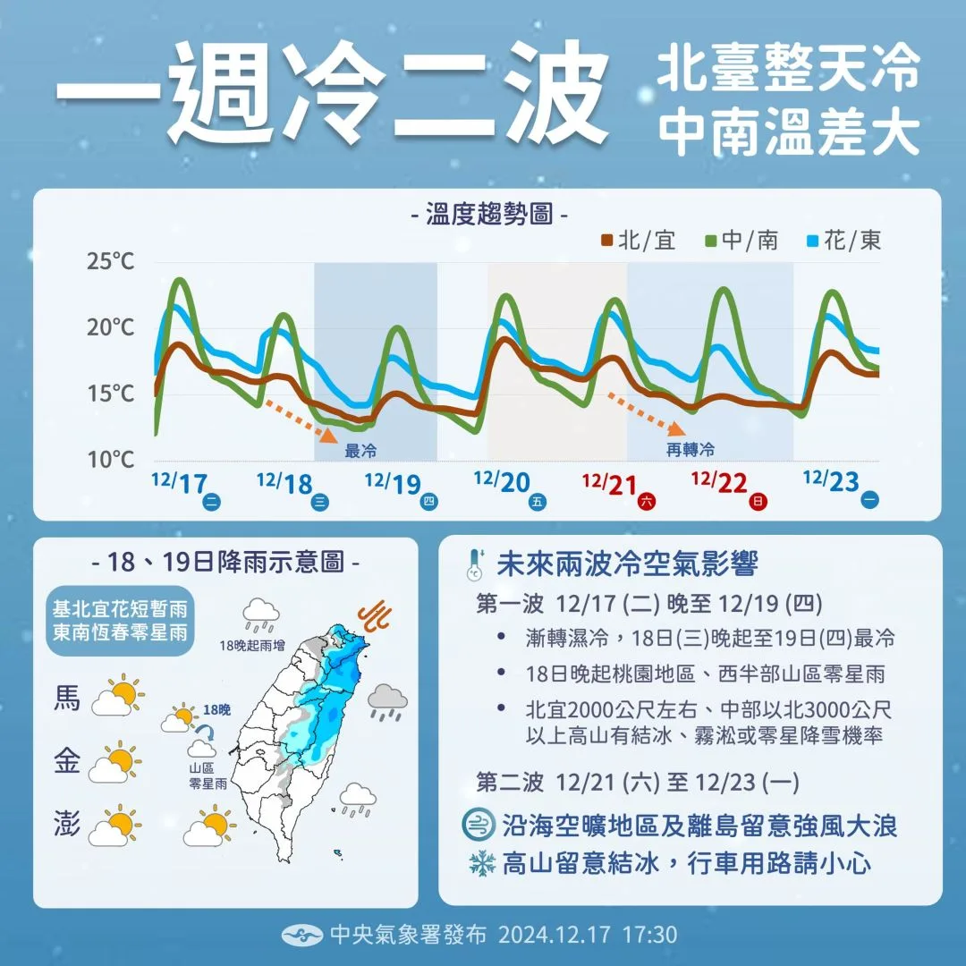 氣象署發布低溫特報。氣象署提供
