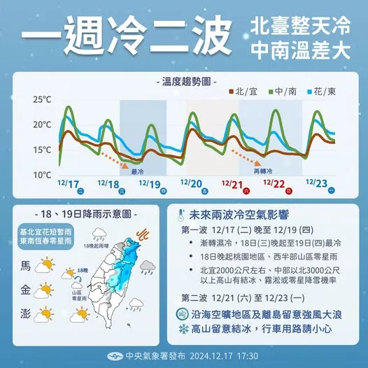 今晚明晨低溫下探10度　週五氣溫略回升