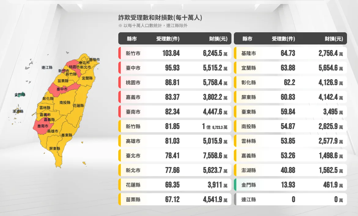 2024年11月打詐儀表板，各縣市受理案件數與平均每十萬人財損金額。
