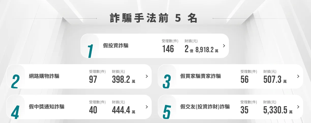 常見詐騙手法。