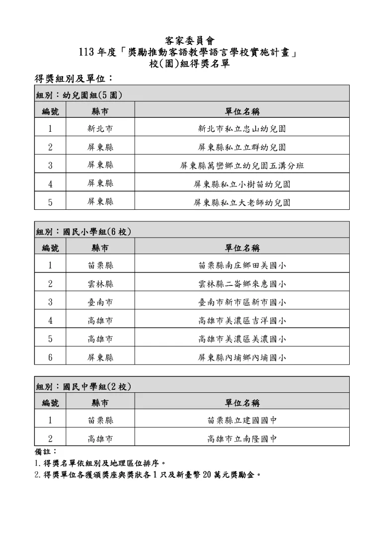 「獎勵推動客語教學語言學校實施計畫」校園組得獎名單。客委會提供