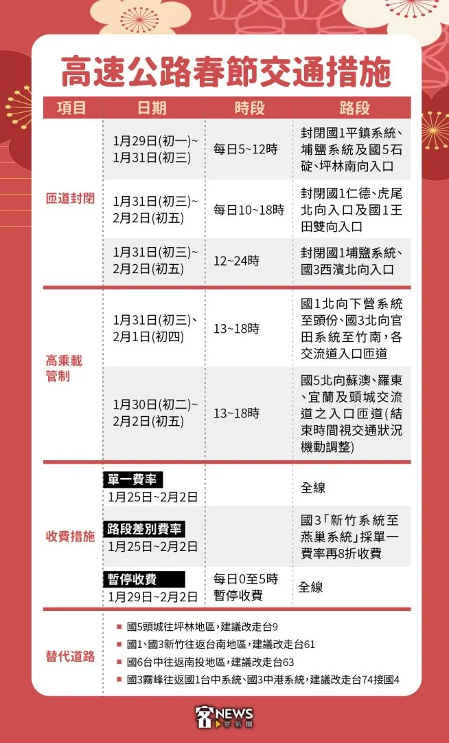 高速公路2025年春節廉價管制措施