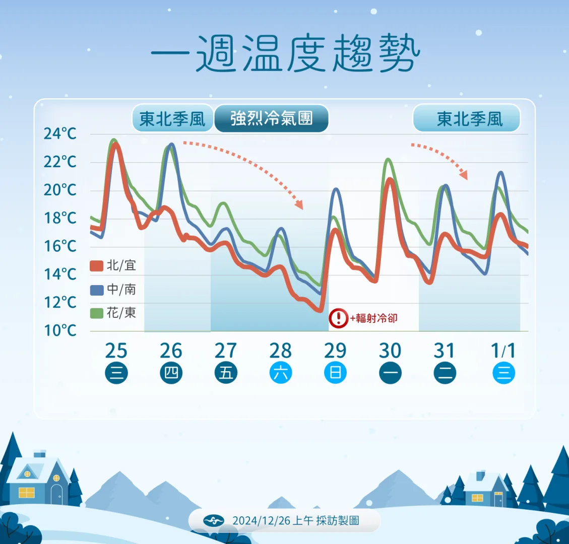 入冬首波強烈大陸冷氣團預計28日來襲。中央氣象署提供
