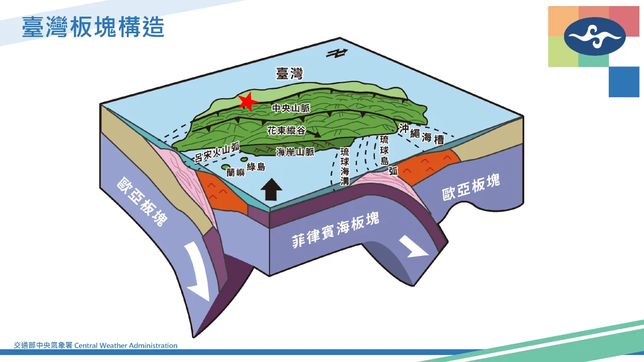 菲律賓海板塊跟歐亞板塊碰撞後,會有70%的地震發生在東部,但能量會從東邊蓄積到西邊。氣象署提供