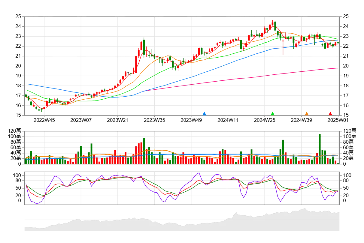 調查顯示,有26%民眾僅投資被動式ETF,24%民眾主動式及被動式ETF皆有投資,19%民眾僅投資主動式ETF。圖為00878周k線。翻攝台灣股市