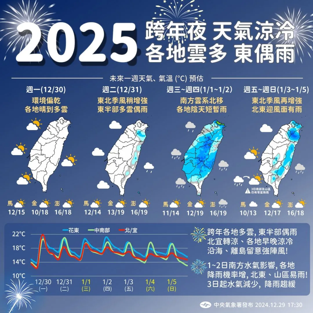 一周天氣預報。氣象署提供