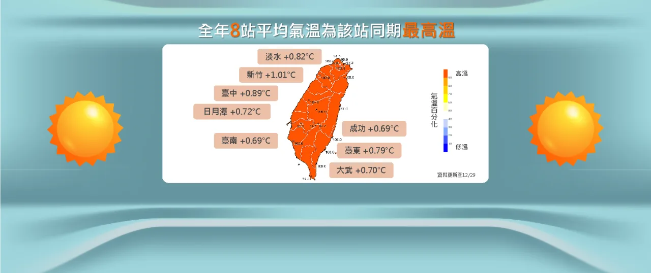 淡水、新竹、台中等8站2024年均溫創該站最高溫紀錄。氣象署提供
