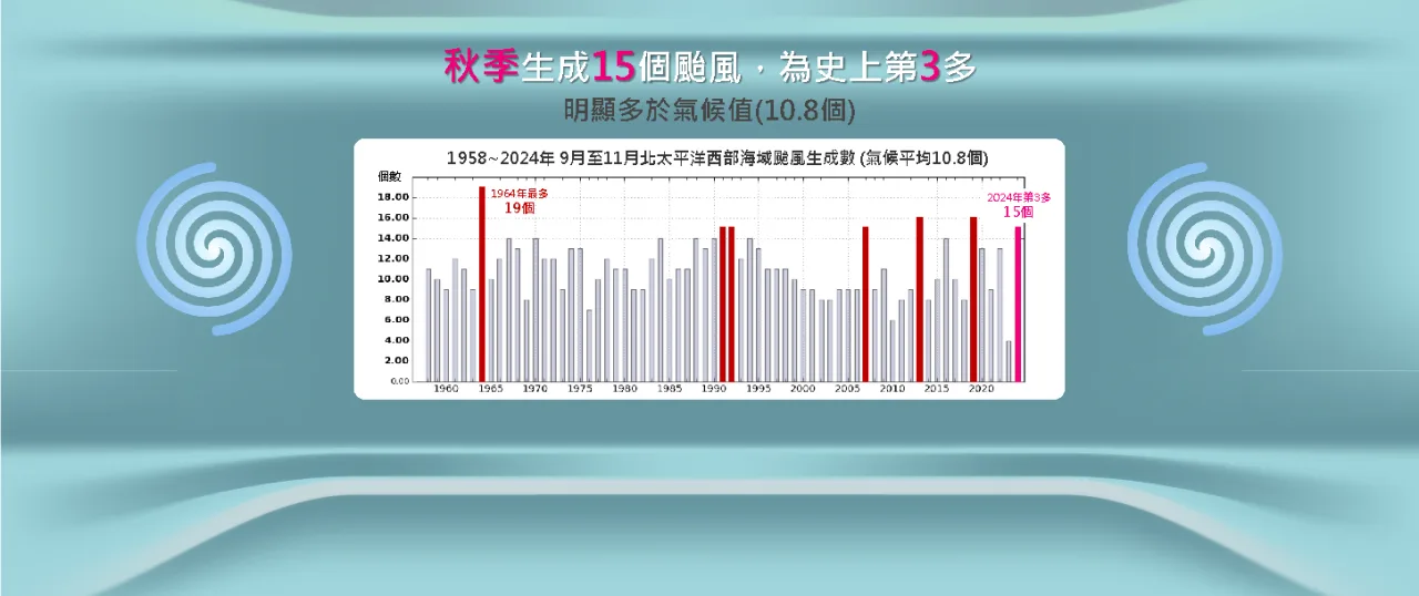 今年秋天有15個颱風生成。氣象署提供