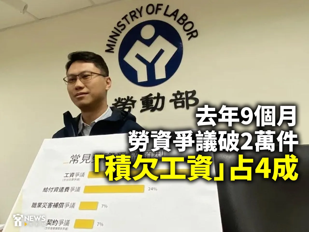 去年9個月勞資爭議破2萬件　「積欠工資」占4成