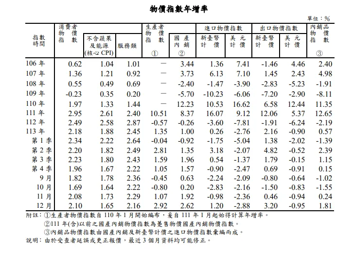 近年消費者物價指數年增率情況。主計總處提供