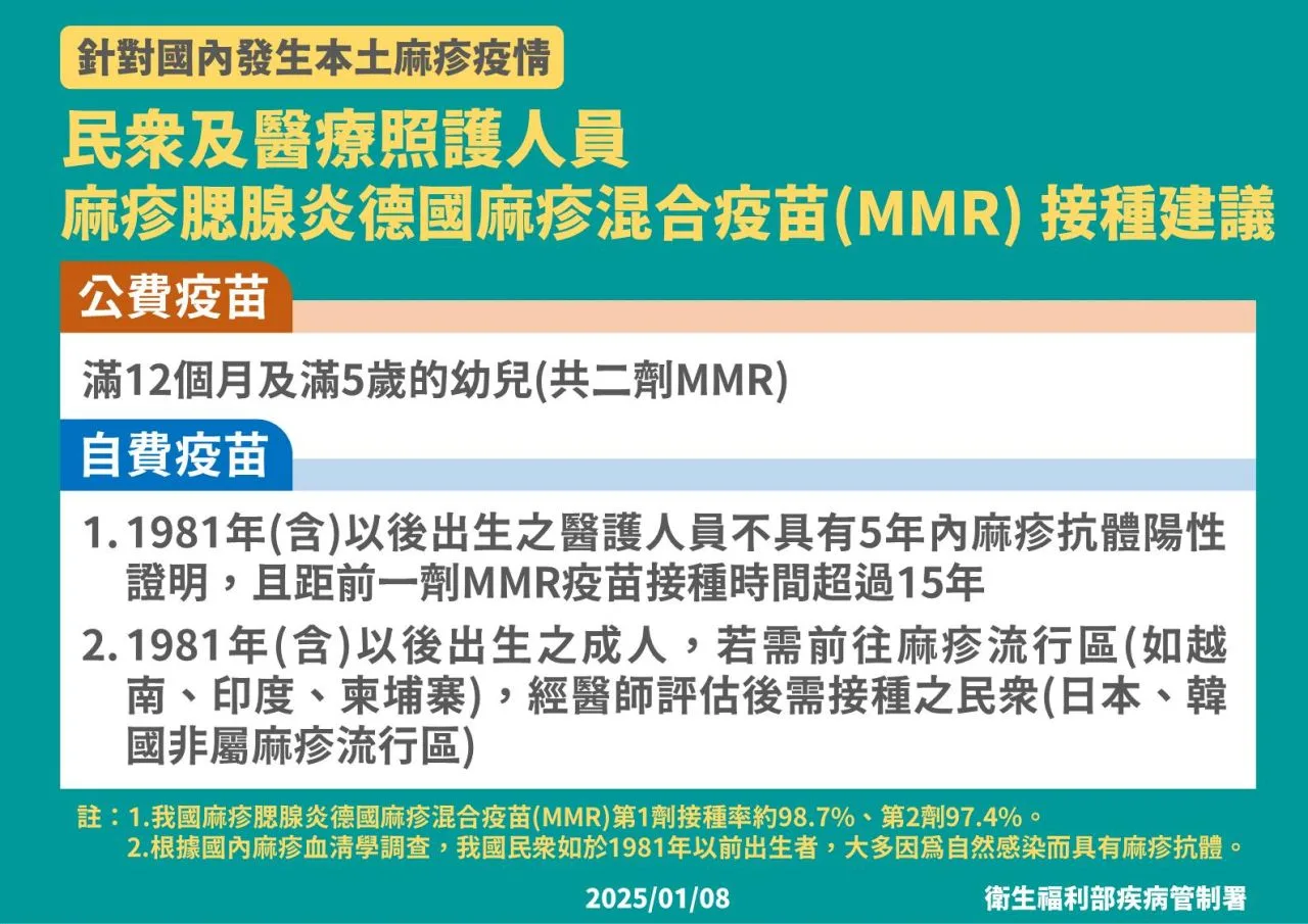 衛福部8日於臉書發文建議，1981年後出生無抗體的醫護人員或出國前往疫區的民眾，可考慮自費施打MMR疫苗。翻攝衛福部臉書