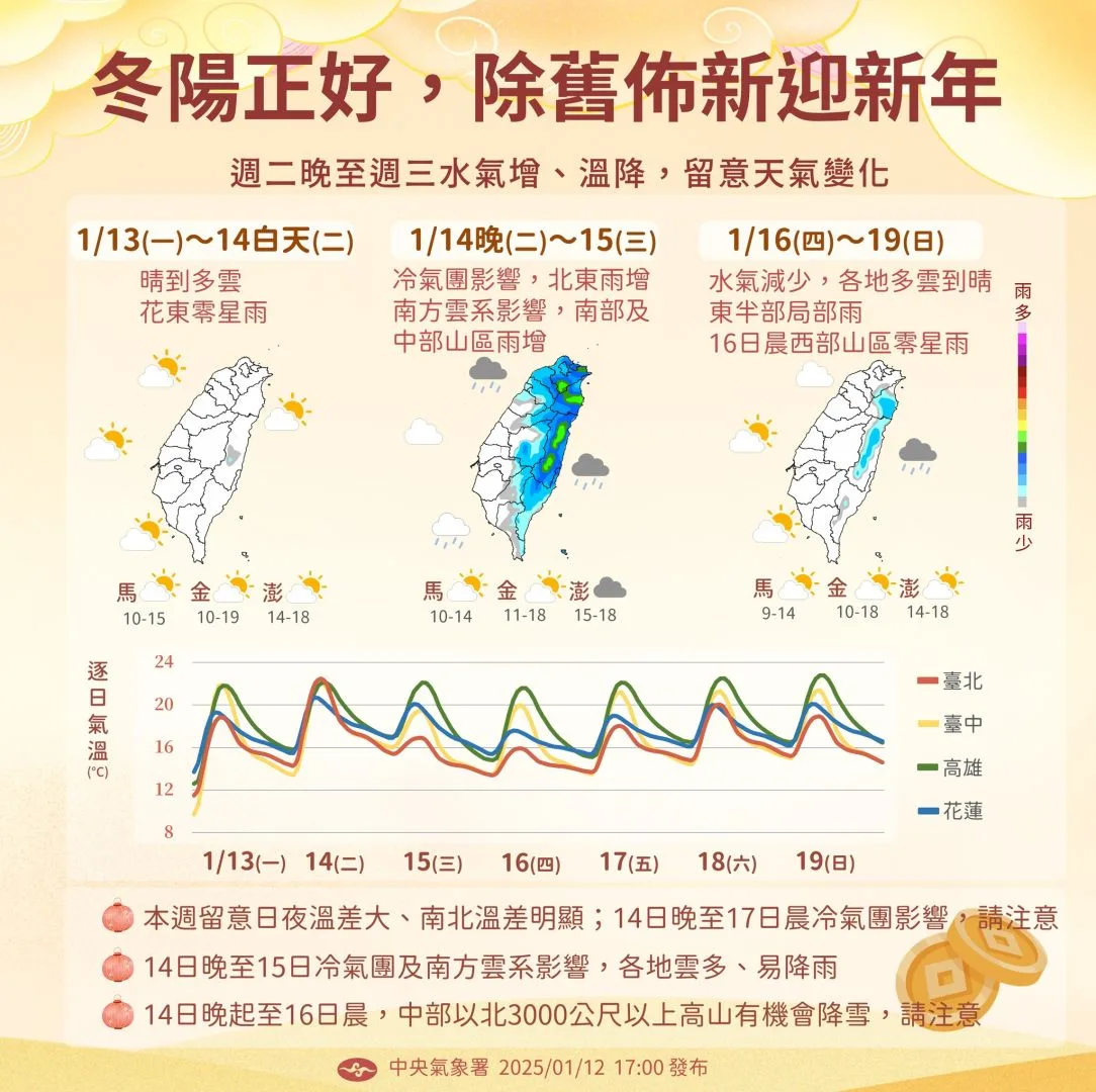 本週留意日夜溫差大、南北溫差明顯。氣象署提供