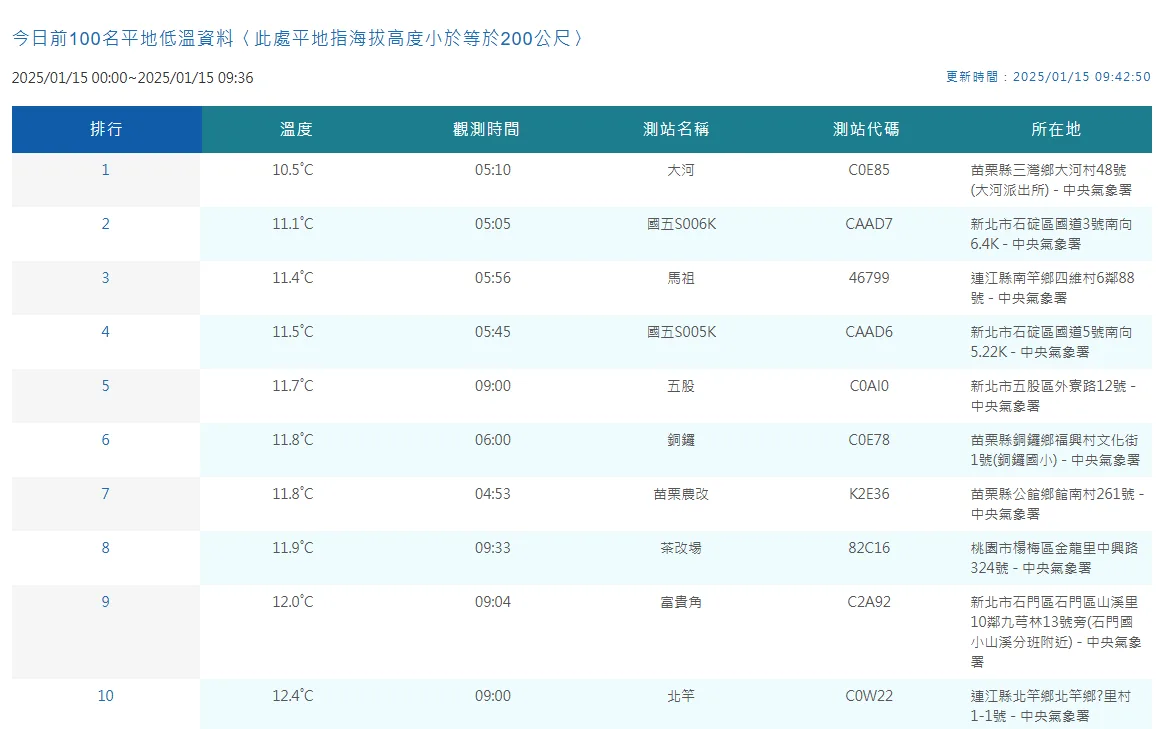 今日清晨平地低溫出現在苗栗三灣10.5度。取自氣象署網站