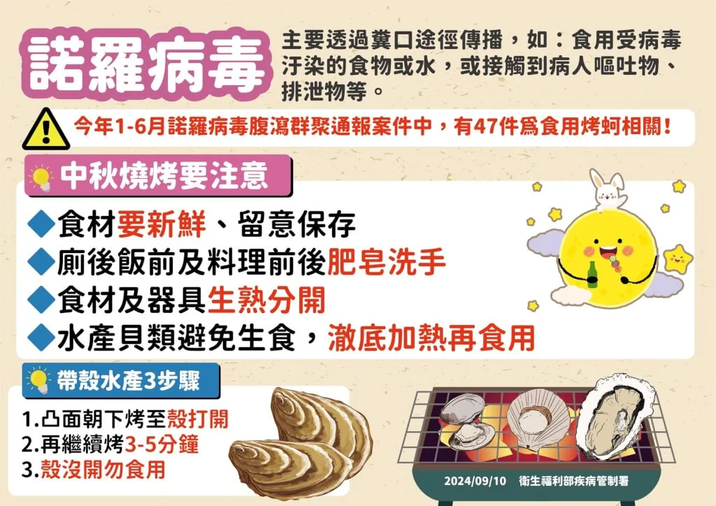 疾管署提醒，食用未烤熟的海鮮可能感染諾羅病毒，貝類務必等開殼後再多烤3到5分鐘。翻攝自疾管署官網