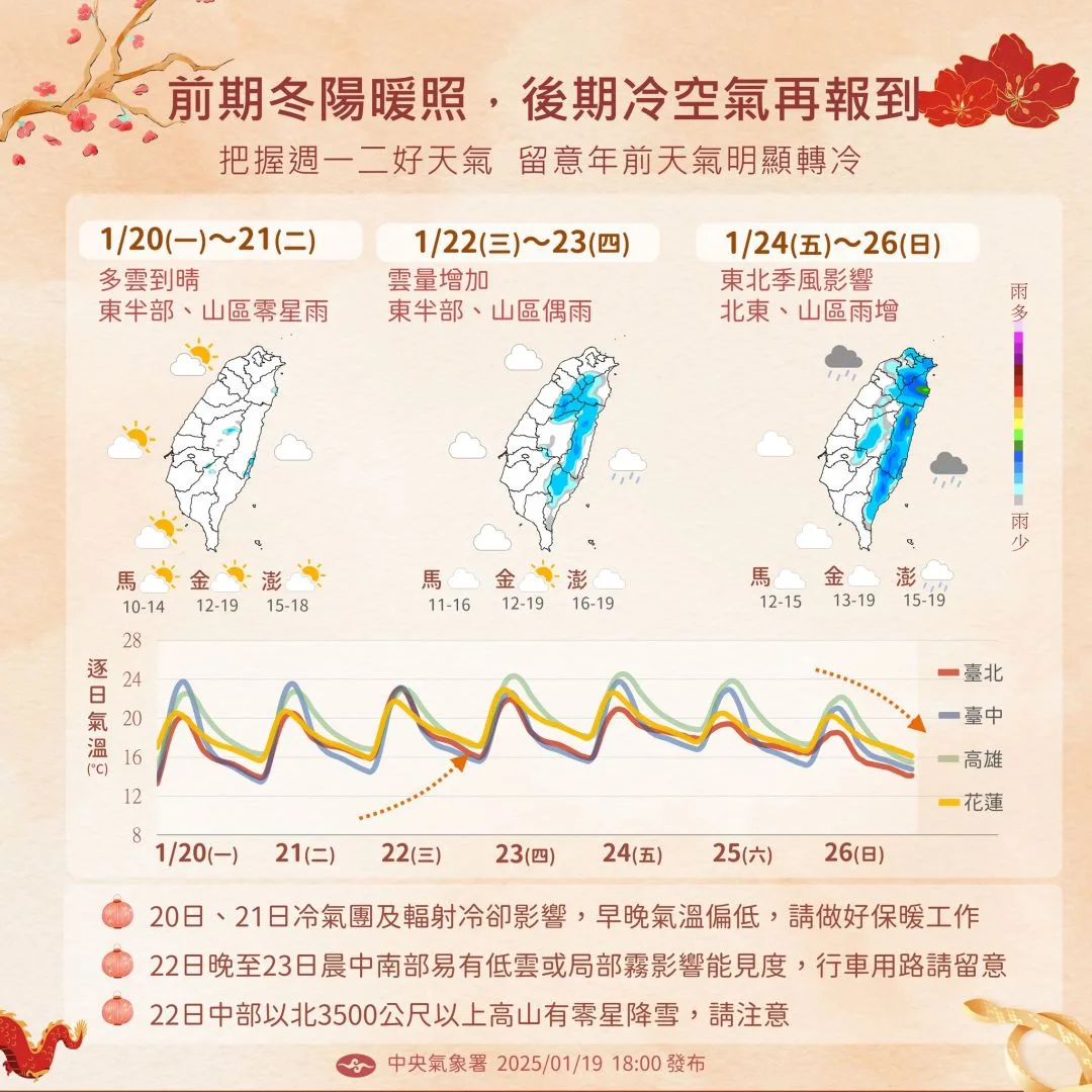 今天轉乾　日夜溫差大