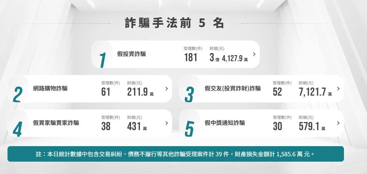 內政部警政署-165打詐儀表板，分析詐騙手法前 5 名。取自https://165dashboard.tw/