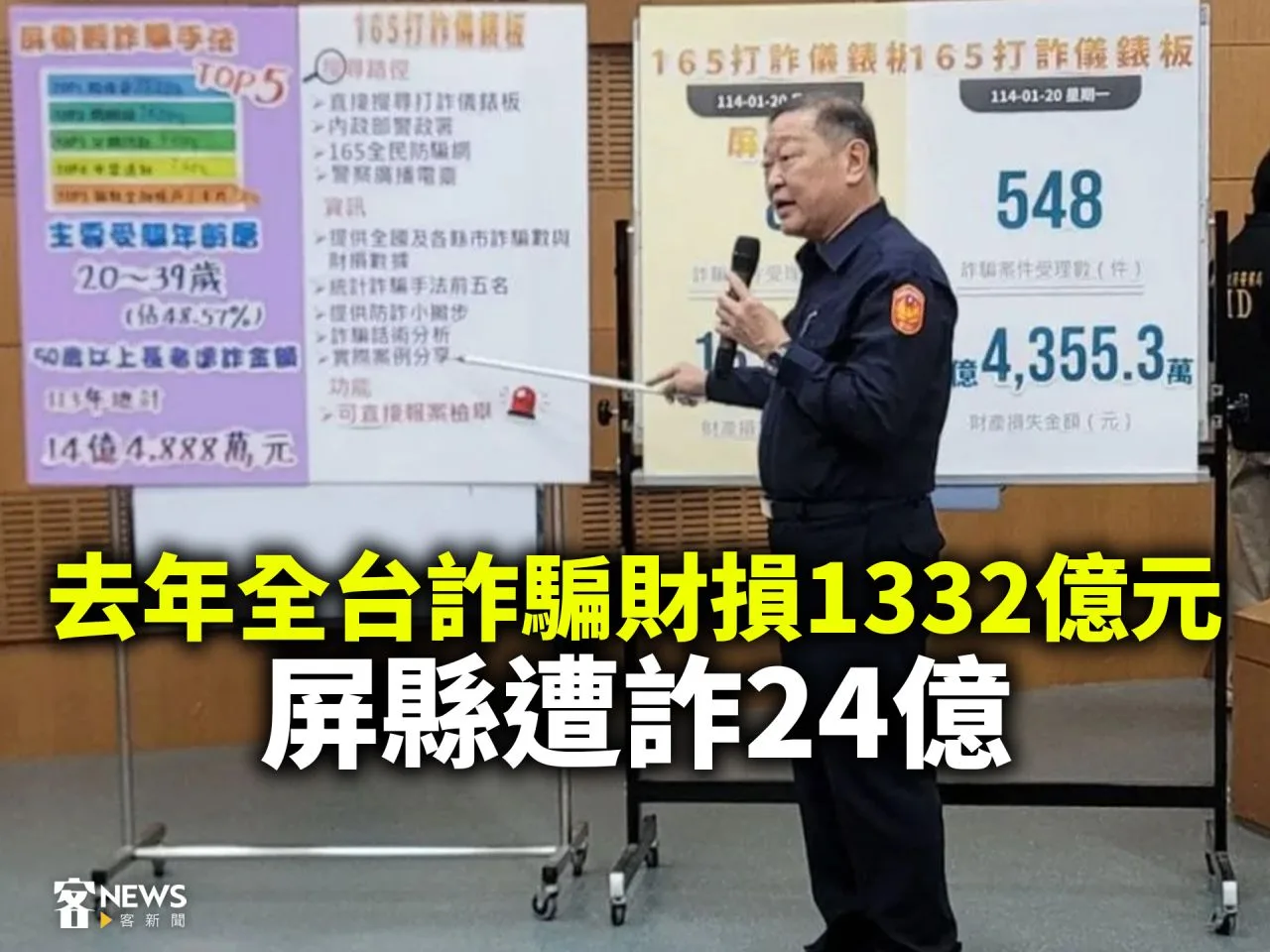 去年全台詐騙財損1332億元　屏縣遭詐24億