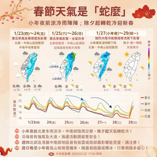 春節天氣預報。氣象署提供