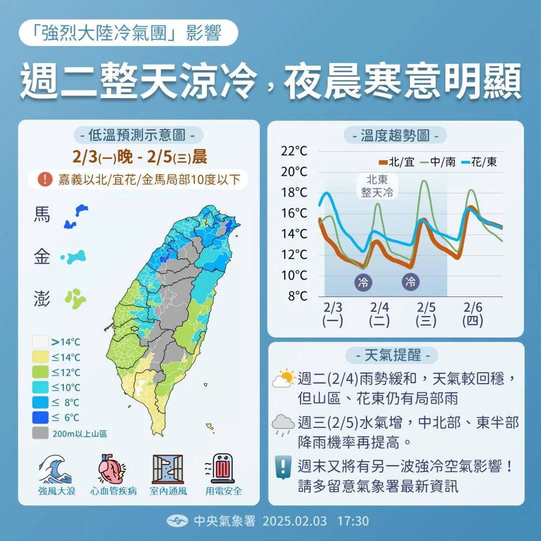 15縣市低溫特報　吳德榮：入冬第2波寒流達標