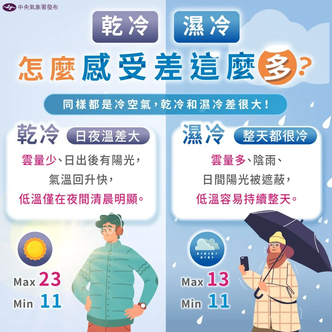 同樣都是冷空氣,乾冷、濕冷會影響對「冷」的感受。中央氣象署提供