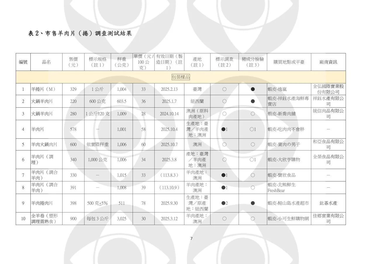 羊肉產品抽驗結果。翻攝自消基會 官網