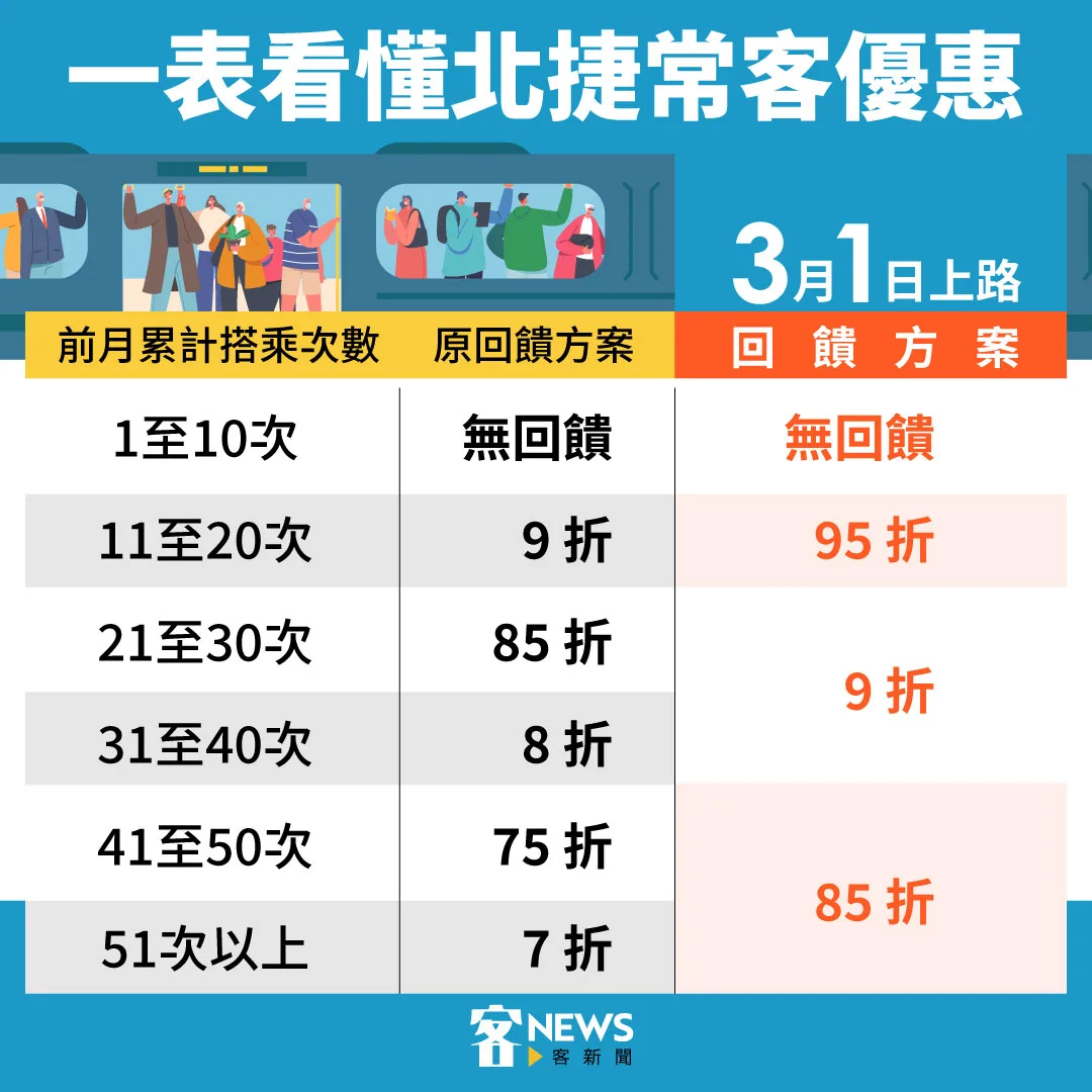 一表看懂北捷常客優惠。資料來源：台北捷運；《客新聞》製表