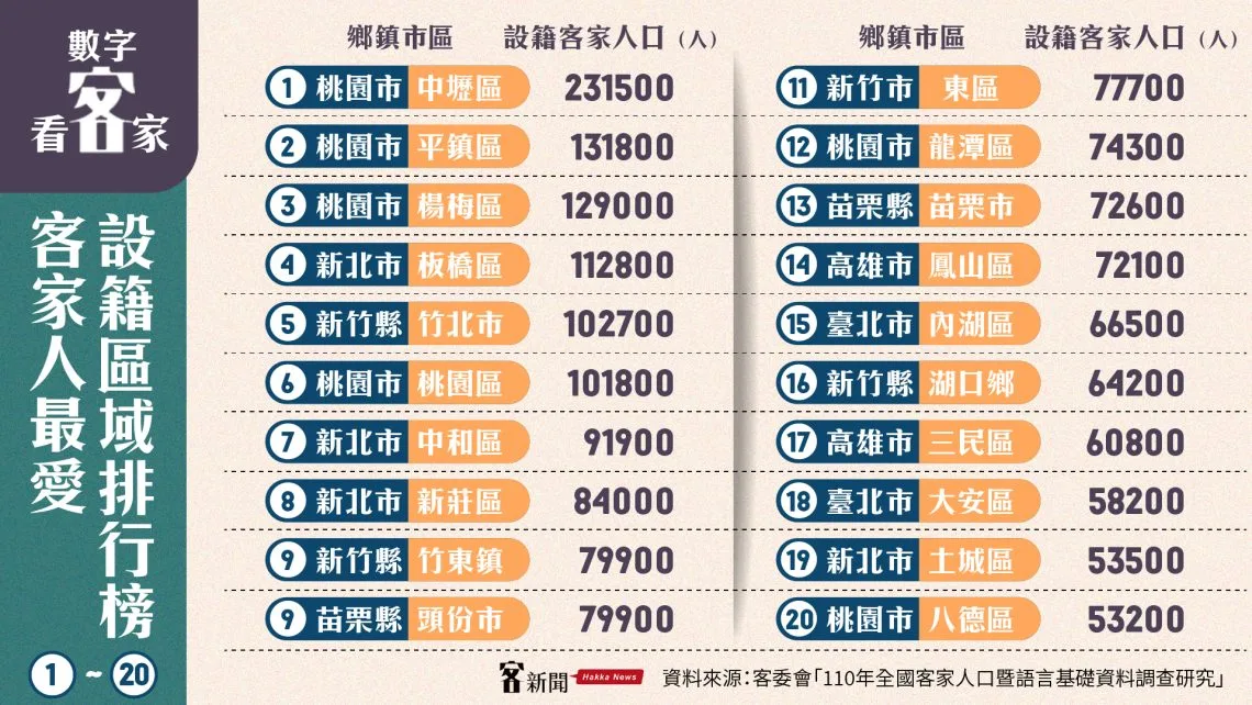 新北市板橋、中和、新莊雖沒列入傳統客庄，但客家人口數卻高居全國第4、7、9名。《客新聞》製表