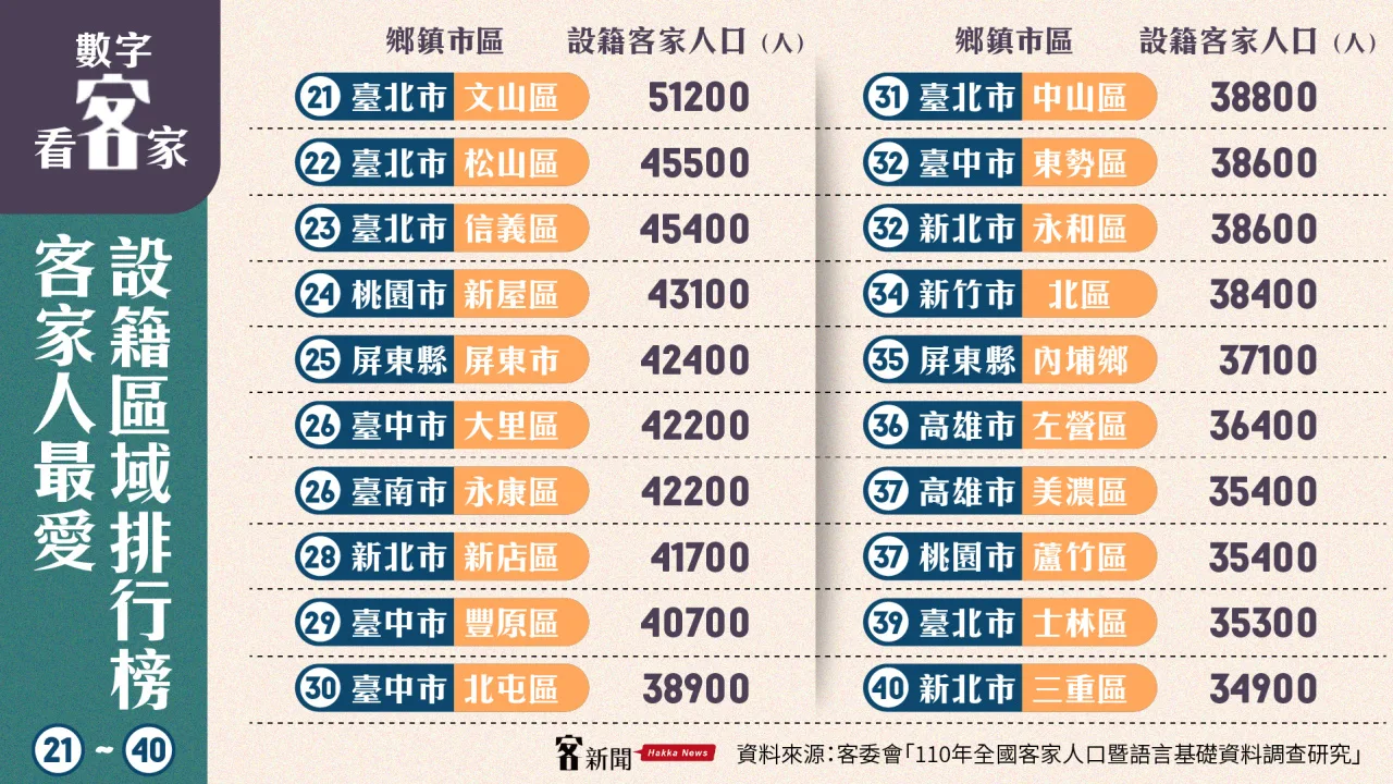 屏東市、內埔鄉、左營區、美濃區,在全臺60個客家設籍人口鄉鎮市區中,分排名25、35、36、37名。《客新聞》製表