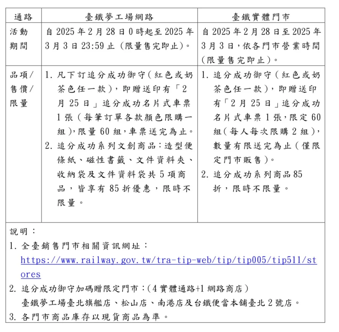 台鐵追分成功御守相關優惠資訊。